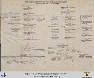 Genealogi dero Interessirenden Chur-Fürsten und anderer Herrn ...