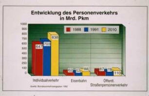 Entwicklung des Personenverkehrs in Mrd. Pkm (Bundesverkehrswegeplan 1992)