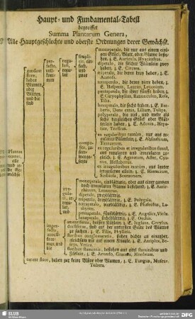Haupt- und Fundamental-Tabell begreiffet Summa Plantarum Genera, Alle Hauptgeschlechte und oberste Ordnungen derer Gewächse