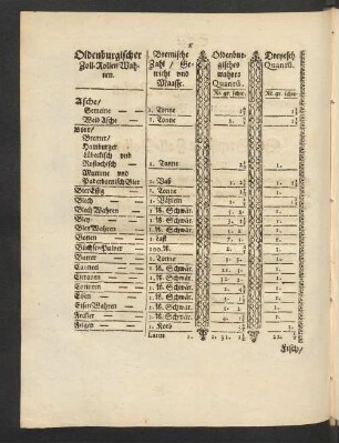 Oldenburgischer Zoll-Rollen Wahren.