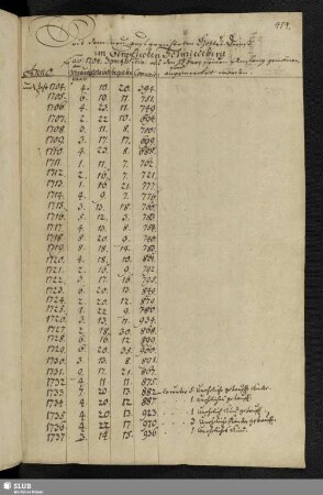 [Die Kirche zu Schmiedeberg Betreffendes, 1704-13]