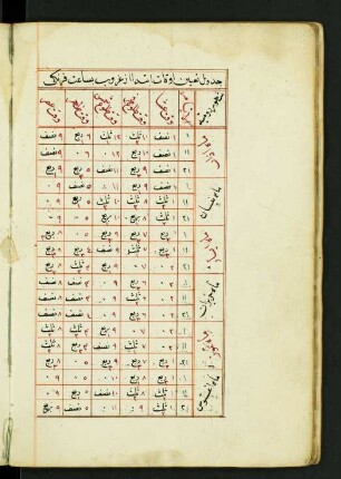 Tabelle: f. 21v-22r