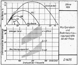 Wurfparabeln und Bodenbeschleunigungskräfte bei der Fräse