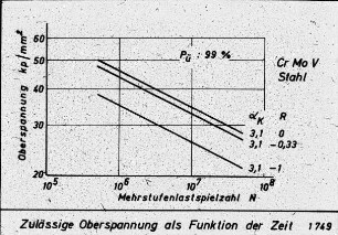 Zulässige Oberspannung als Funktion der Zeit