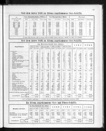 Seit dem Jahre 1841 zu Altona angekommene See-Schiffe.