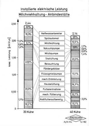 Installierte elektrische Leistung Milchviehhaltung-Anbindeställe