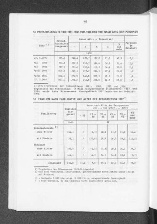 Privathaushalte 1970, 1981, 1982, 1985, 1986 und 1987 nach Zahl der Personen