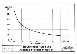 Routinearbeitszeit und Arbeitsleistung beim Melken