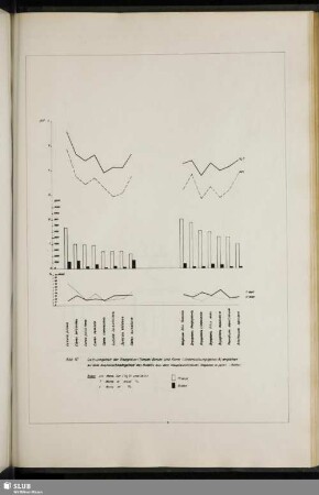 Abb. 10 Calciumgehalt der Riedgräser / Simsen / Binsen und Farne (Untersuchungsgebiet A) verglichen mit dem Austauschkalkgehalt des Bodens aus dem Hauptwurzelraum (Angaben in ppm) (Blätter)