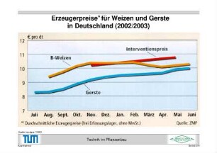Erzeugerpreise* für Weizen und Gerste in Deutschland (2002/2003)