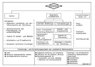 Forschungs- und Entwicklungsprojekte der Landtechnik Weihenstephan