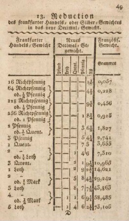13. Reduction des frankfurter Handels- oder Silber-Gewichtes in das neue Decimal-Gewicht.