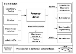 Prozessdaten in der landwirtschaftlichen Dokumentation