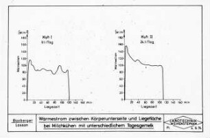 Wärmestrom zwischen Körperunterseite und Liegefläche bei Milchkühen mit unterschiedlichem Tagesgemelk
