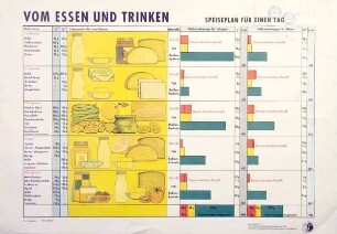 Vom Essen und Trinken