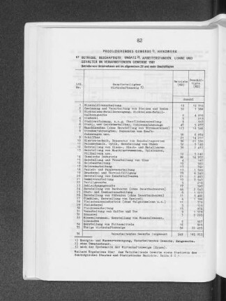 Betriebe, Beschäftigte, Umsatz, Arbeiterstunden, Löhne und Gehälter im Verarbeitenden Gewerbe 1981