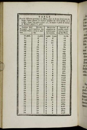 [Table pour la charge des Mines, selon M. de Vauban.