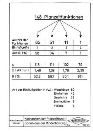Kennzahlen der Planzeitfunktionen aus der Rinderhaltung