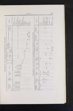 Physikalische und chemische Konstanten des Olivenöles. Physikalische und chemische Konstanten der Fettsäuren des Olivenöles.