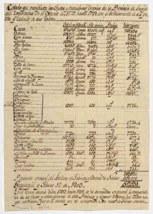 Exportliste aus Guayaquil für die Jahre 1779-1788