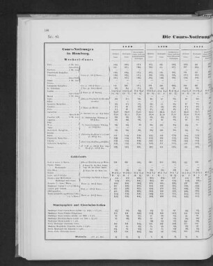 Tab. 83. Die Cours-Notirungen von 1869 bis 1874.