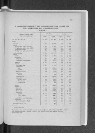 2. Aussenhandelsverkehr über den Hamburger Hafen 1973 und 1974 nach Herstellungs- bzw. Verbrauchsländern