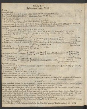 Tabula II. De Scriptura Sacra.