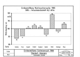 Ernteermittlung Sortenversuch 1988 Standort: Amerang