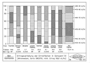 Ertragsverteilung der Ernteflächen in Scheyern´91 (Winterweizen, Sorte ORESTIS, mittl. Ertrag 58,6 dt/ha)