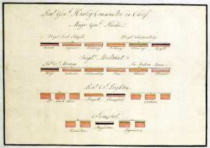 WHK 23 Österreichischer Sukzessionskrieg 1740-1748 bis zum Aachener Frieden: Schlachtordnung der englischen Armee in Schottland, o.J.