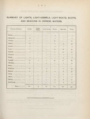 Summary of lights, light-vessels, light-boats, buoys, and beacons in Chinese waters