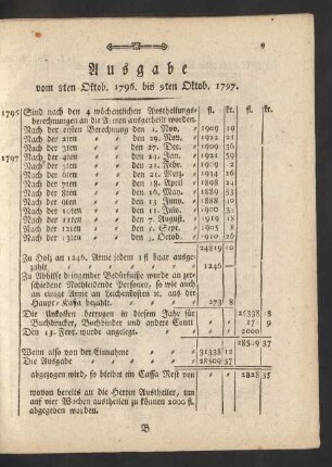 Ausgabe vom 8ten Oktob. 1796. bis 9ten Oktob. 1797