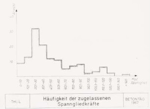 Häufigkeit zugel. Spannglieder