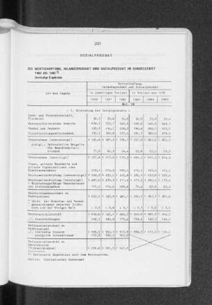 Wertschöpfung, Inlandsprodukt und Sozialprodukt im Bundesgebiet 1980 bis 1982