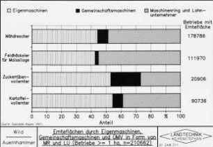 Ernteflächen durch Eigenmaschinen, Gemeinschaftsmaschinen und ÜMV in Form von MR und LU (Betriebe >= 1 ha, n = 210662)