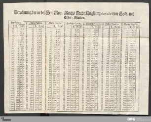 Berechnung der in deß Heil. Röm. Reichs Stadt Augspurg devalvirten Gold- und Silber-Müntzen