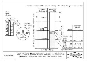 Open Volume Measurement System for Combines (Measuring Principle and Errors from Field Tests in 1993)