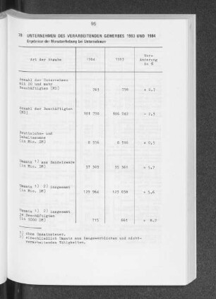 Unternehmen des verarbeitenden Gewerbes 1983 und 1984