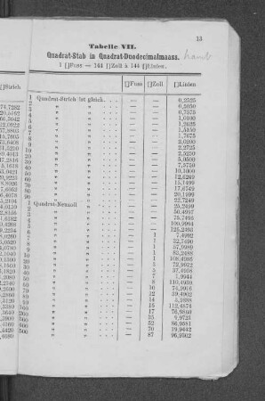 Tabelle VII. Quadrat-Stab in Quadrat-Duodecimalmaass.