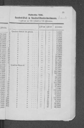 Tabelle VII. Quadrat-Stab in Quadrat-Duodecimalmaass.