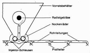 Schemazeichnung: Mineraldüngerstreuer, Auslegerstreuer, Pneumatische Verteilung, Technische Grundlagen