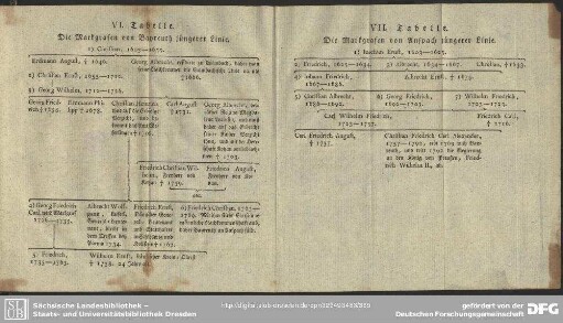 VI. Tabelle. Die Markgrafen von Bayreuth jüngerer Linie. VII. Tabelle. Die Markgrafen von Anspach jüngerer Linie