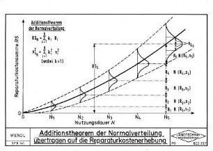 Additionstheorem der Normalverteilung übertragen auf die Reparaturkostenerhebung