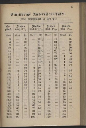 Einjährige Interessentafel