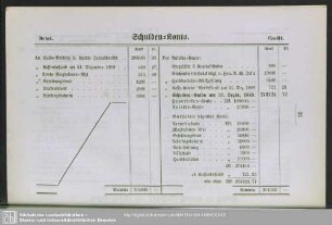 Schulden-Konto