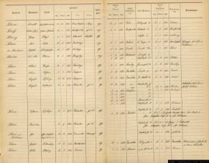 Einwohnerregister Münster, Nachname Scho... - Schu...