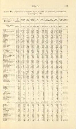 Tabla 17. Defunciones clasificadas según la edad, por provincias, comandancias y municipios: 1903