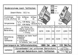 Düngerbedarf bei uniformer Behandlung und bei Behandlung nach Teilflächen
