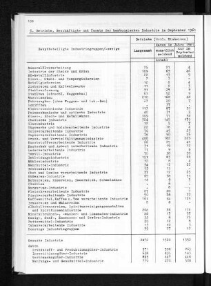 6. Betriebe, Beschäftigte und Umsatz der hamburgischen Industrie im September 1961