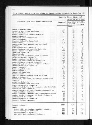 6. Betriebe, Beschäftigte und Umsatz der hamburgischen Industrie im September 1961